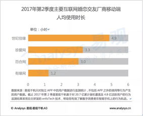 2017年第二季度中国互联网婚恋交友市场规模达12.07亿元，服务细化与升级成行业新趋势